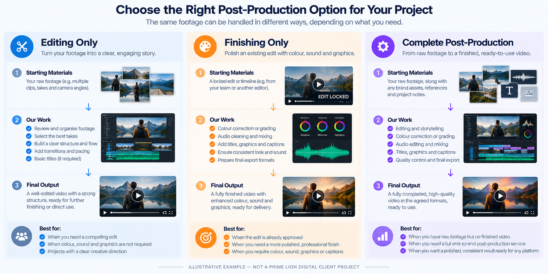 Comparison of video editing, finishing and complete video post-production