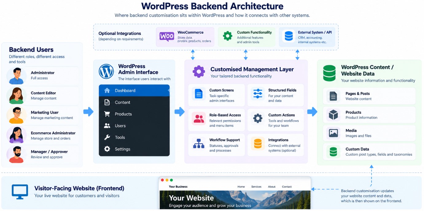 Conceptual WordPress backend architecture showing users interacting with a customised management layer connected to website content, products and data.