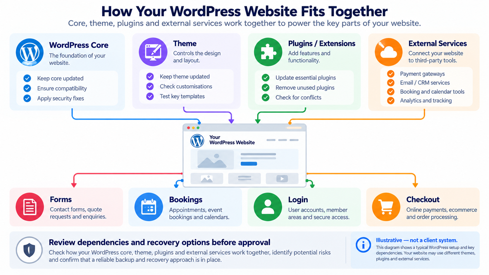 Conceptual WordPress dependency diagram linking core, theme, plugins and external services to forms, bookings, login and checkout.