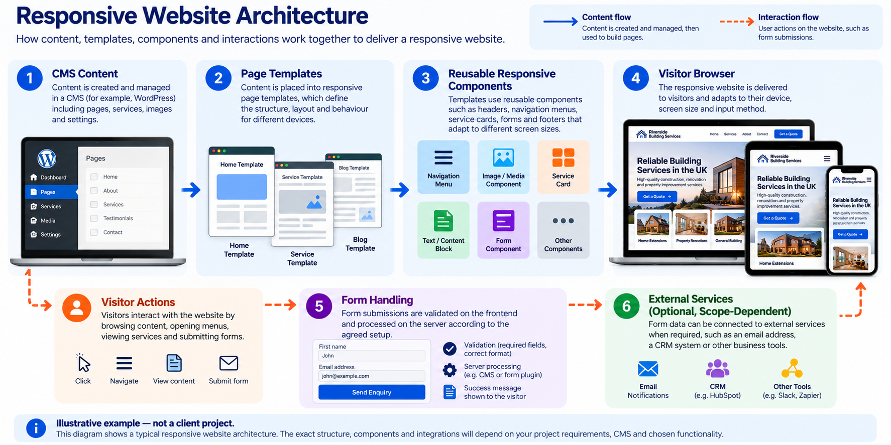 Conceptual responsive website architecture connecting CMS content, templates, components, browser interactions and optional external services.