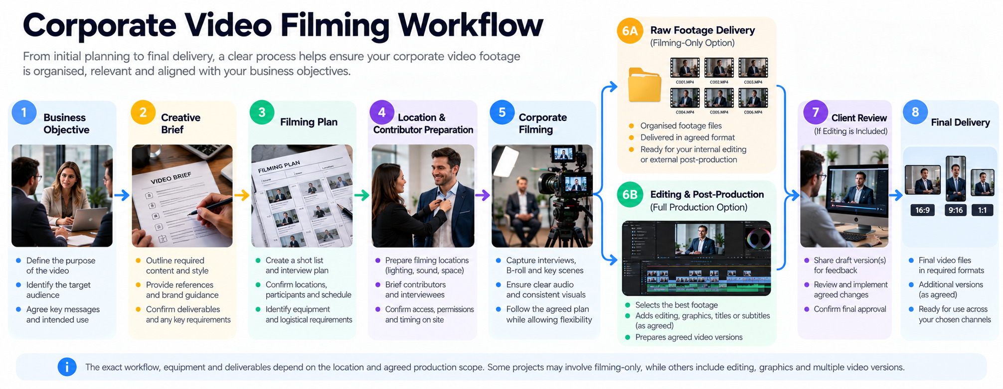 Corporate video filming workflow showing planning, workplace preparation, filming and alternative routes for footage delivery or edited corporate video production.