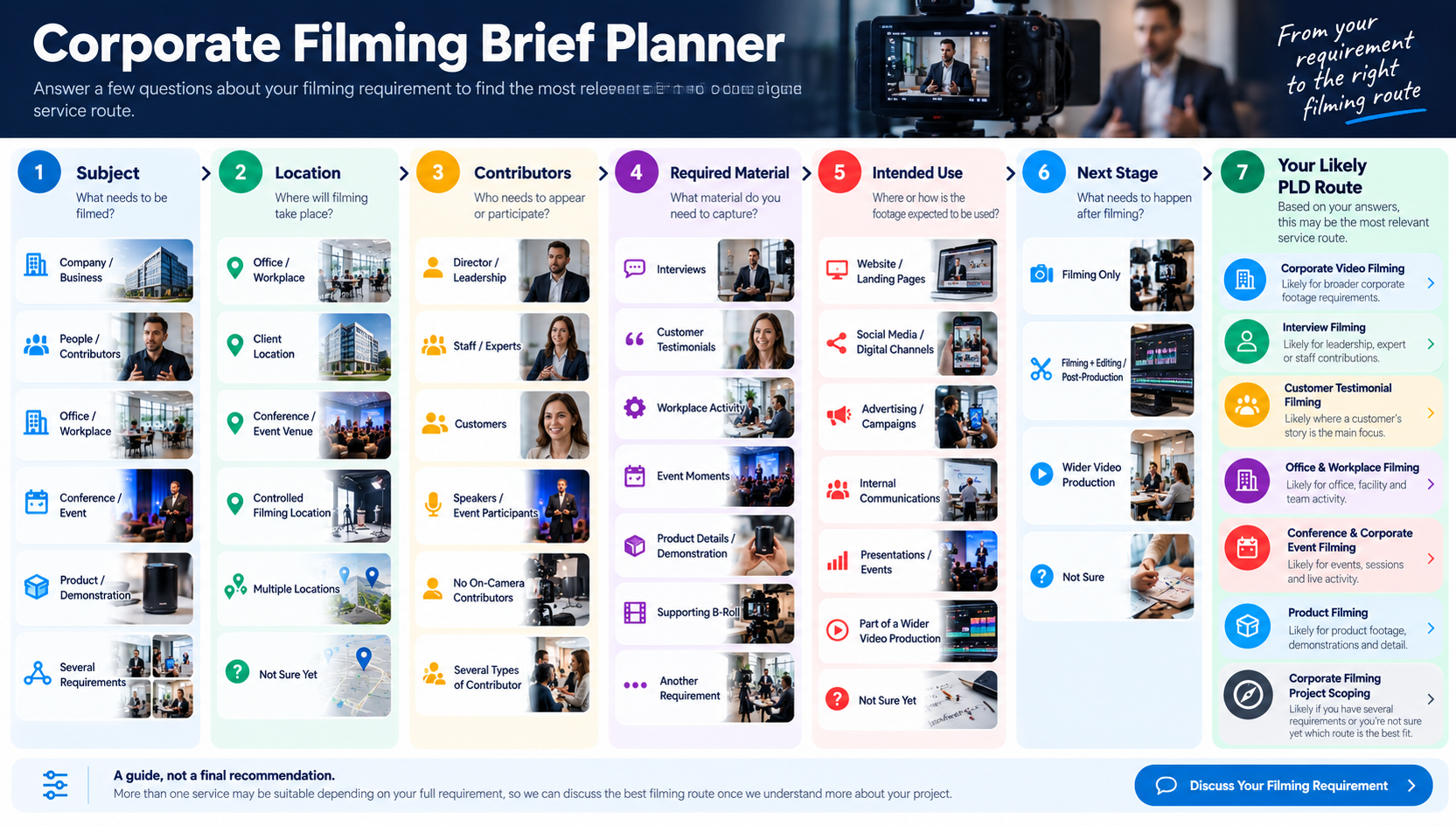 Corporate filming brief planner guiding businesses from filming requirements to the most suitable Prime Lion Digital service route.