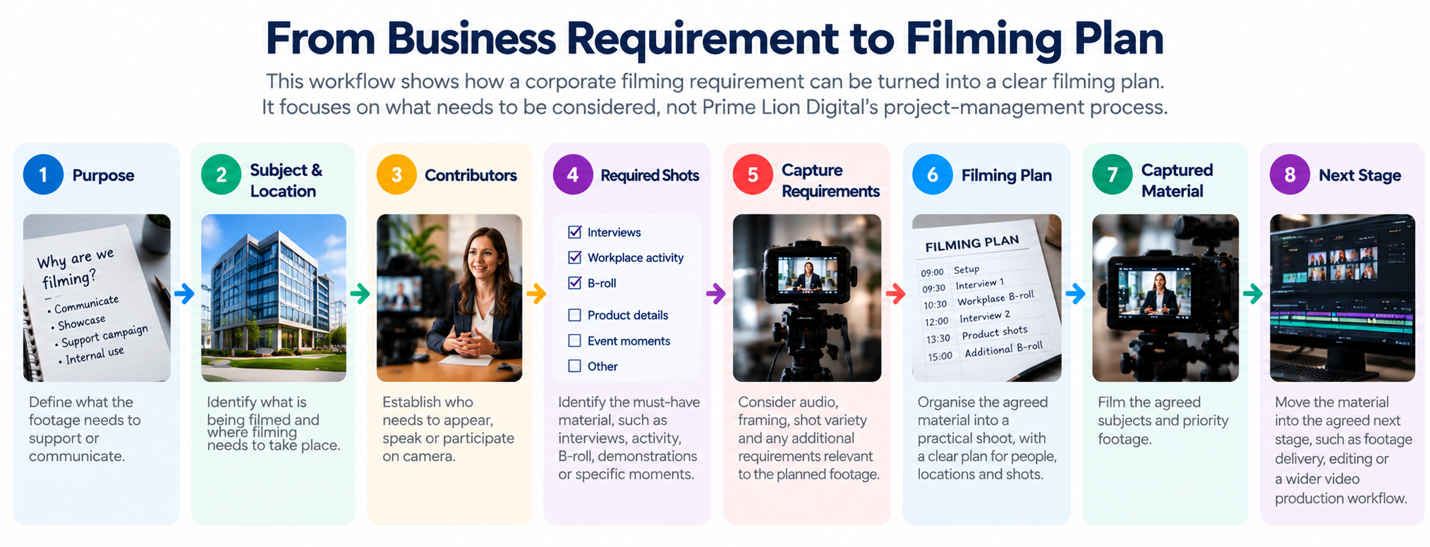 Corporate filming planning workflow from business purpose to captured material and next production stage