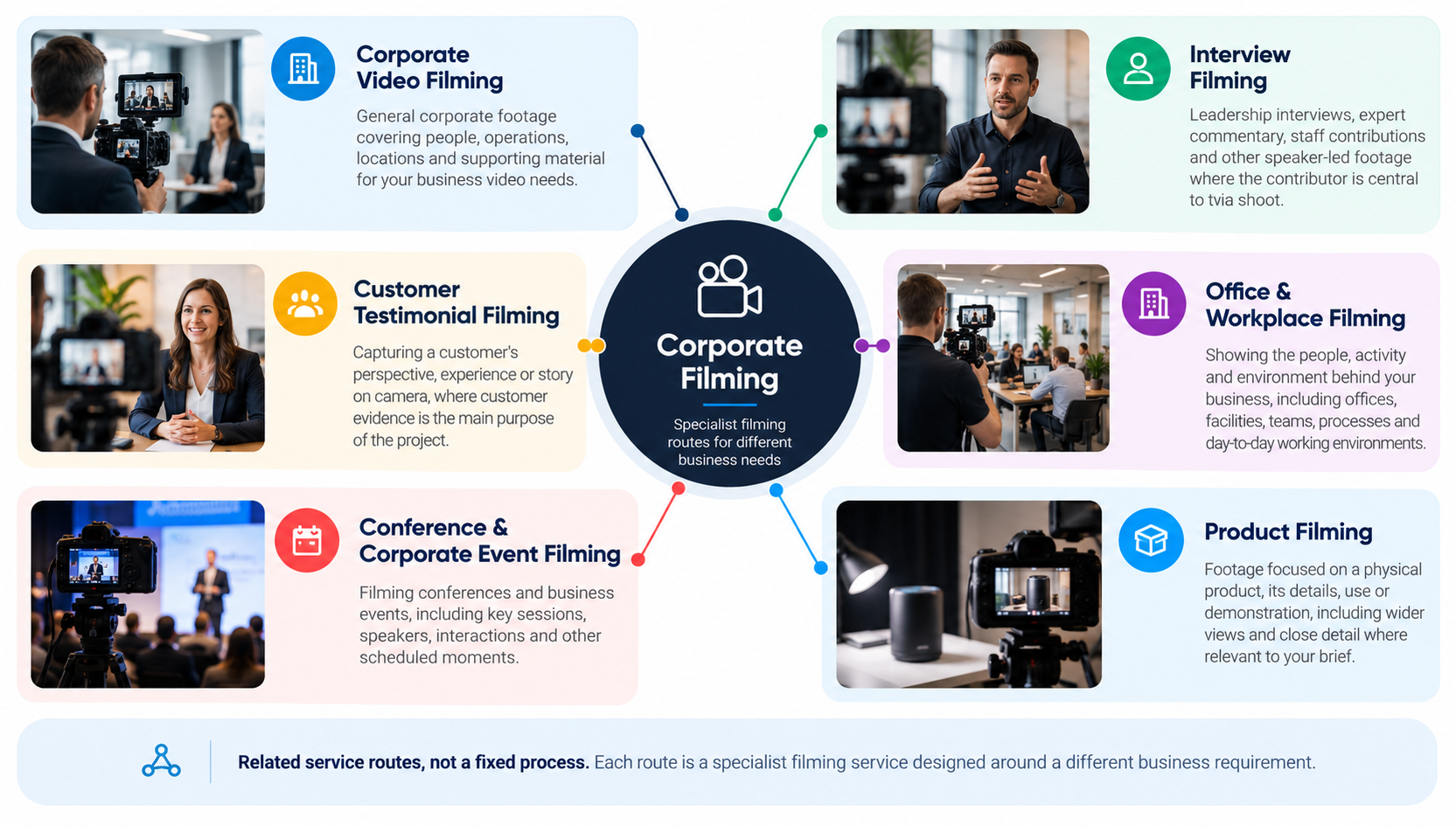 Corporate filming service routes for business video, interviews, testimonials, workplaces, events and products