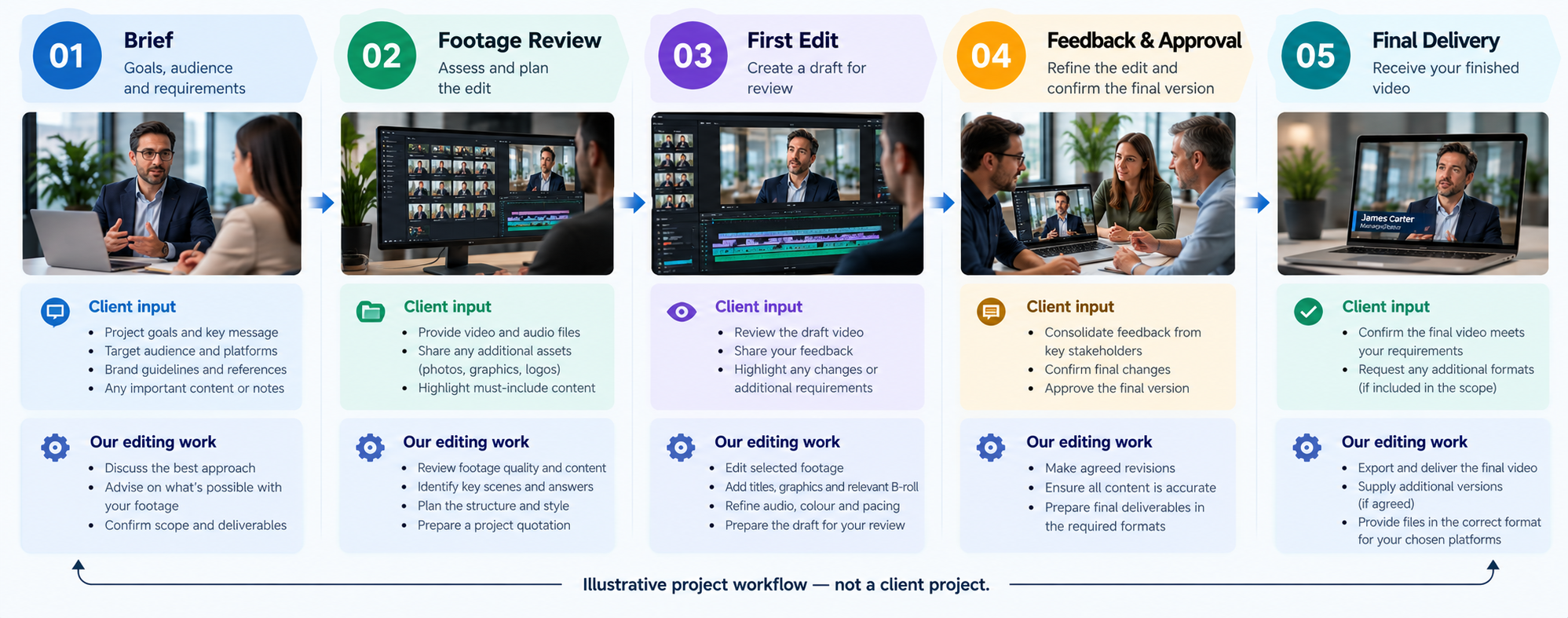 Corporate video editing workflow showing the brief, footage review, first edit, client approval and final delivery.