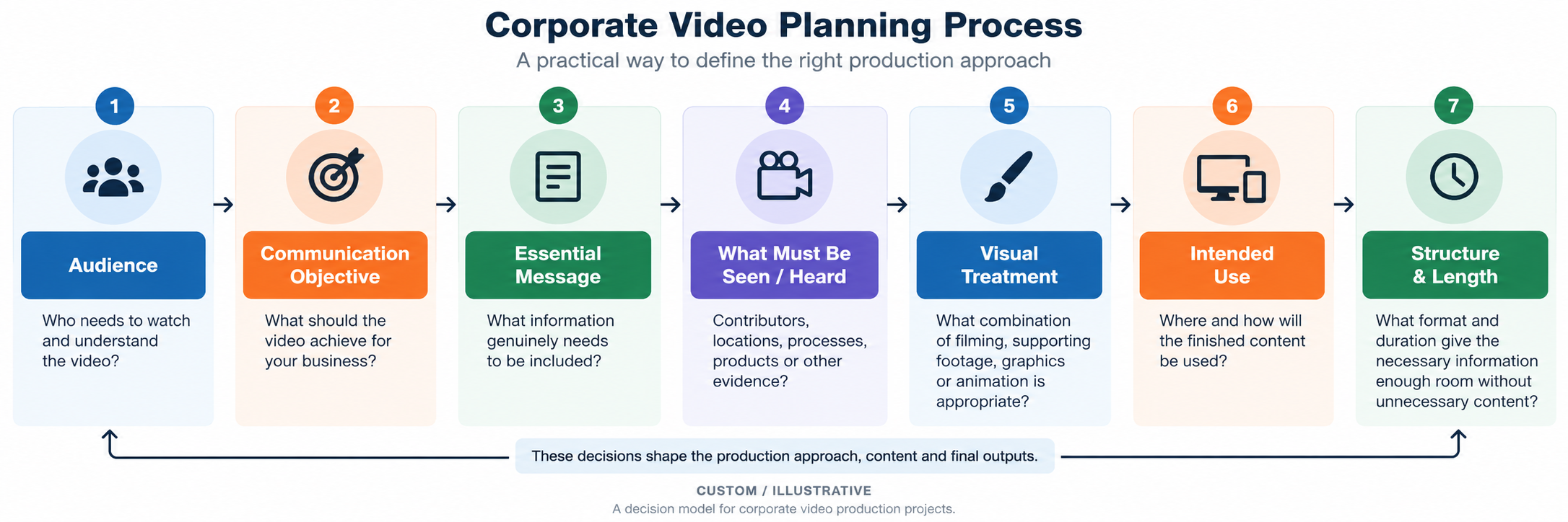 Corporate video planning process based on audience, message, visual treatment and intended use