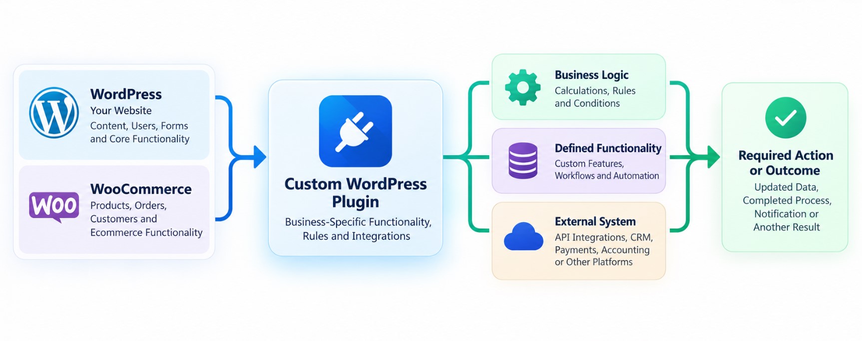 Custom WordPress plugin development workflow showing WordPress and WooCommerce connected to business logic, custom functionality and external systems