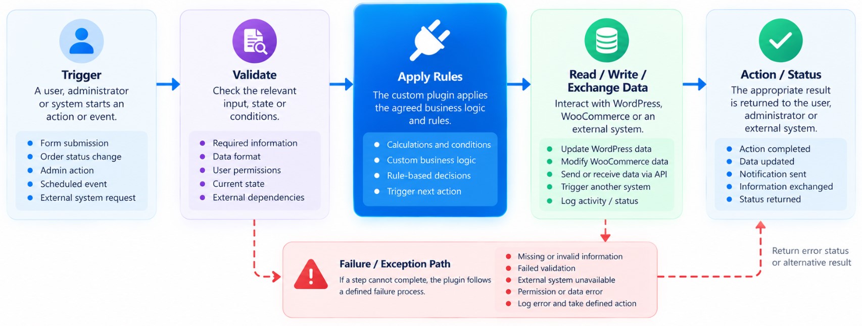 Custom WordPress plugin workflow from trigger and validation to system result