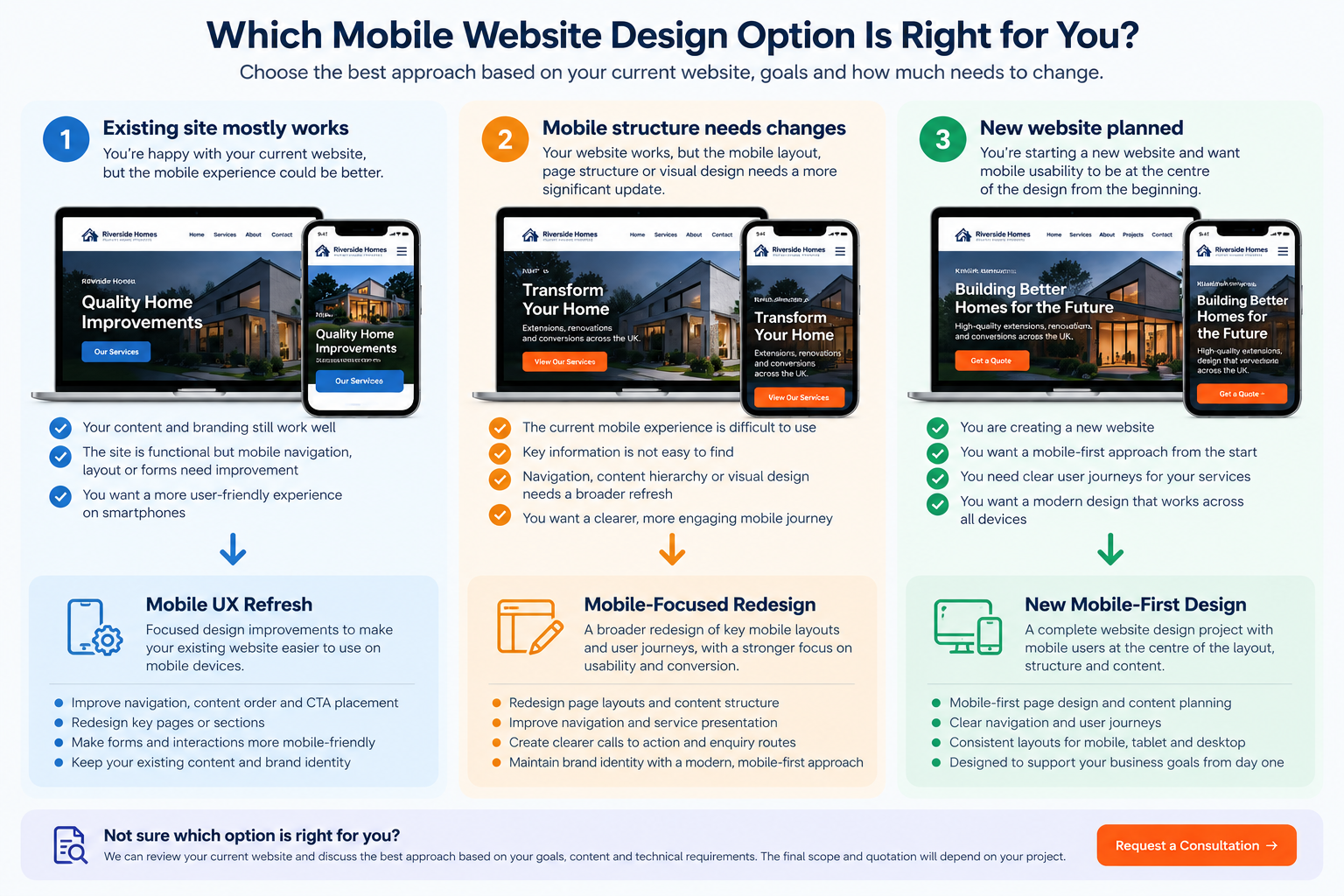 Decision guide comparing mobile UX improvements, mobile-focused website redesign and new mobile-first website design.