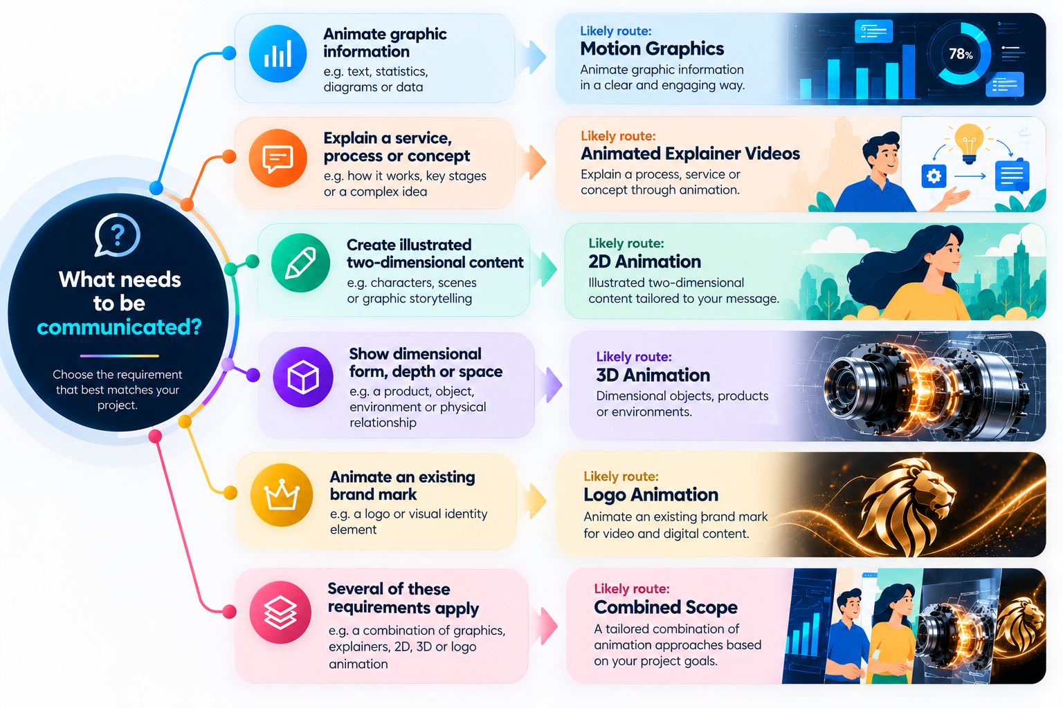 Decision guide matching business communication requirements to likely motion graphics and animation services