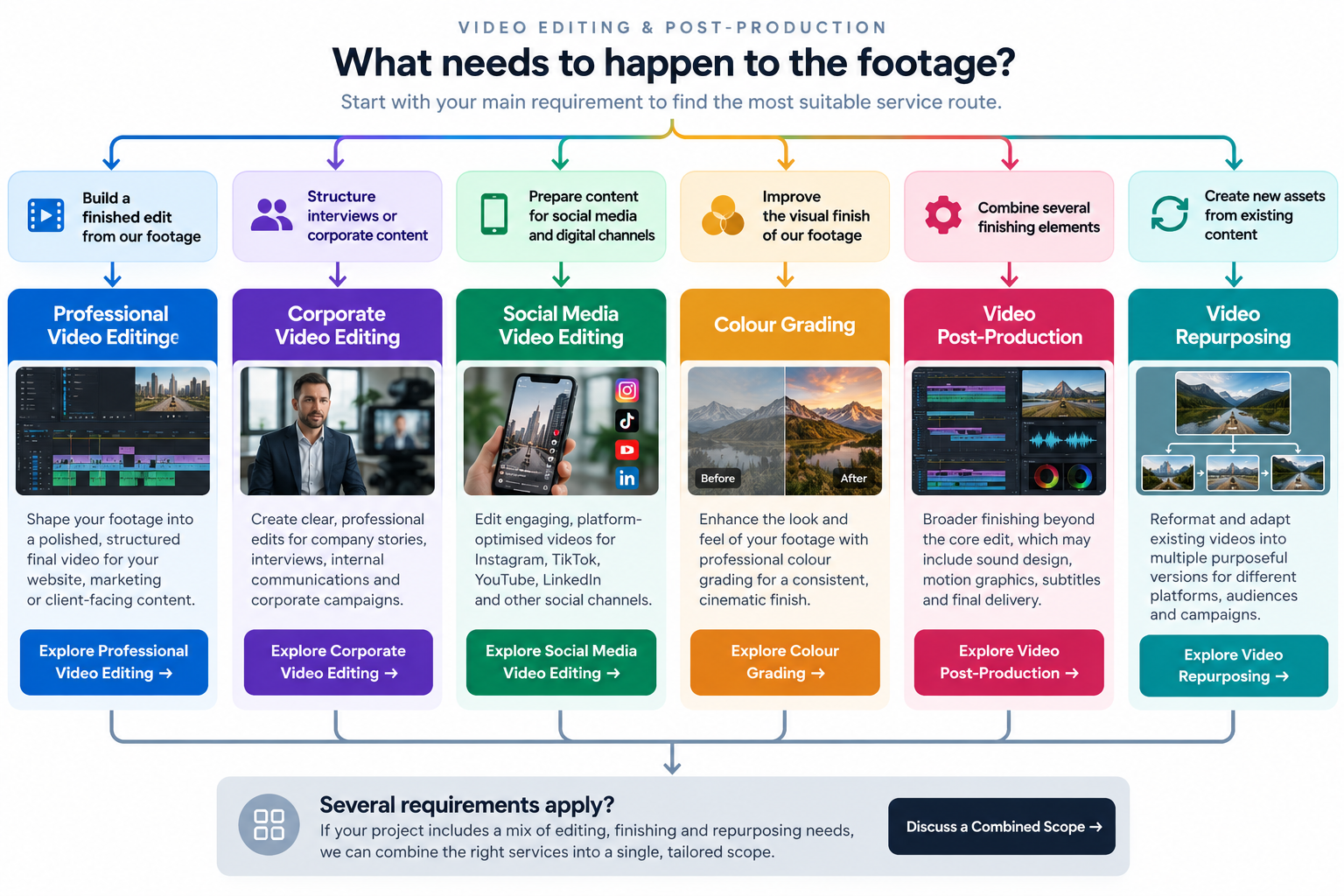 Decision guide matching common video editing requirements to the most suitable service route