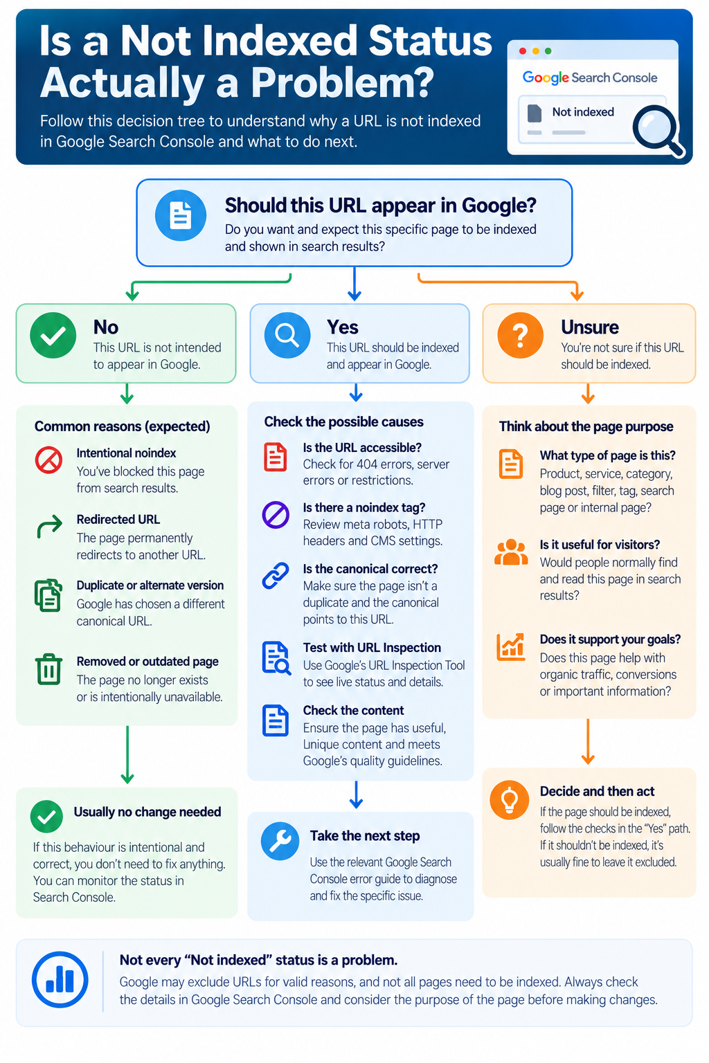 Decision tree showing when a Google Search Console not indexed status needs investigation and when exclusion is expected.