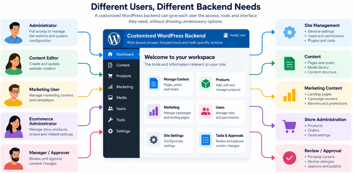 Diagram showing different WordPress user roles accessing different areas of a customised backend.