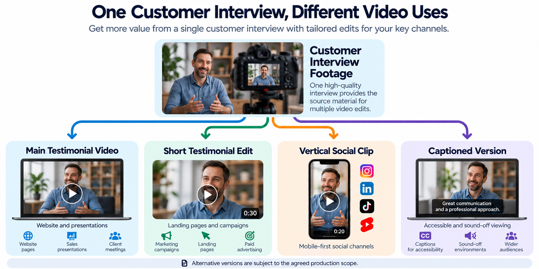 Diagram showing how footage from one customer interview may be edited into a main testimonial, short promotional cut, vertical social clip and captioned version for different communication channels.