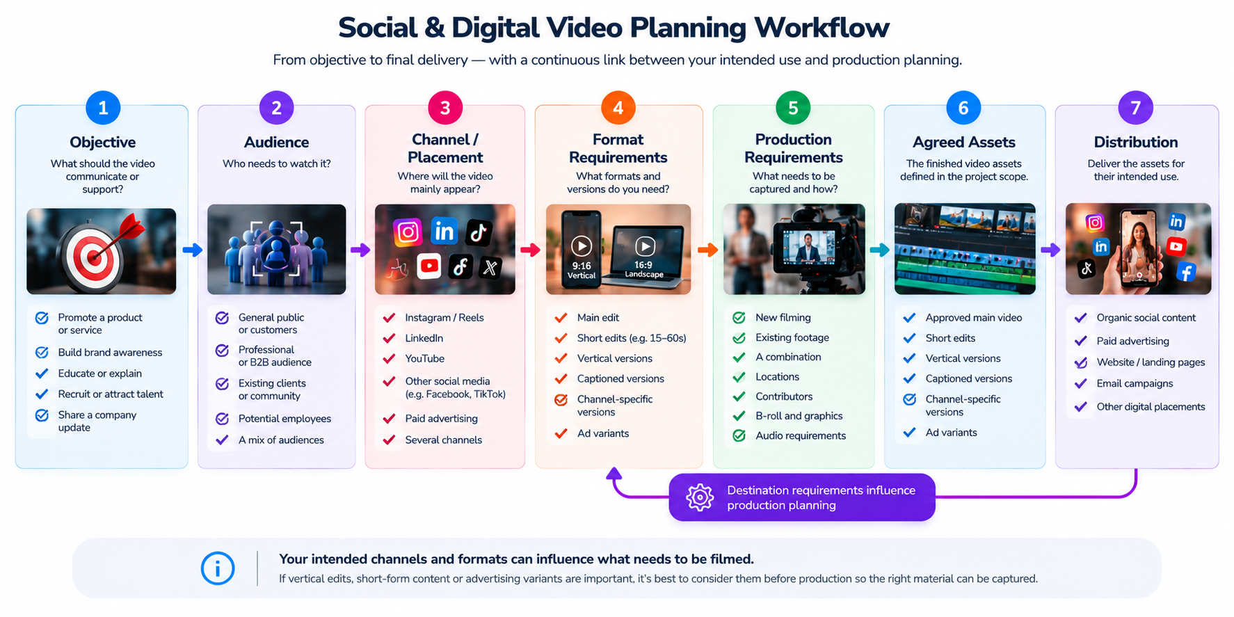 Digital video planning workflow showing how audience, channel and format requirements influence production and final assets
