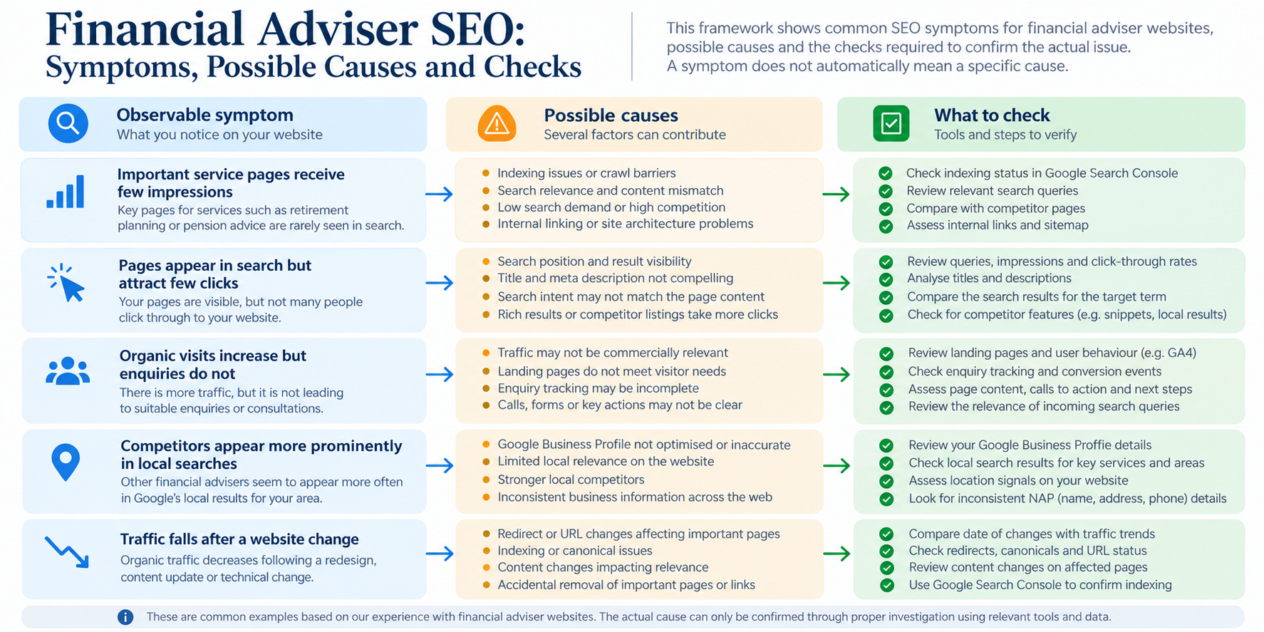 Financial adviser SEO diagnostic framework connecting organic search symptoms with possible causes and verification checks.
