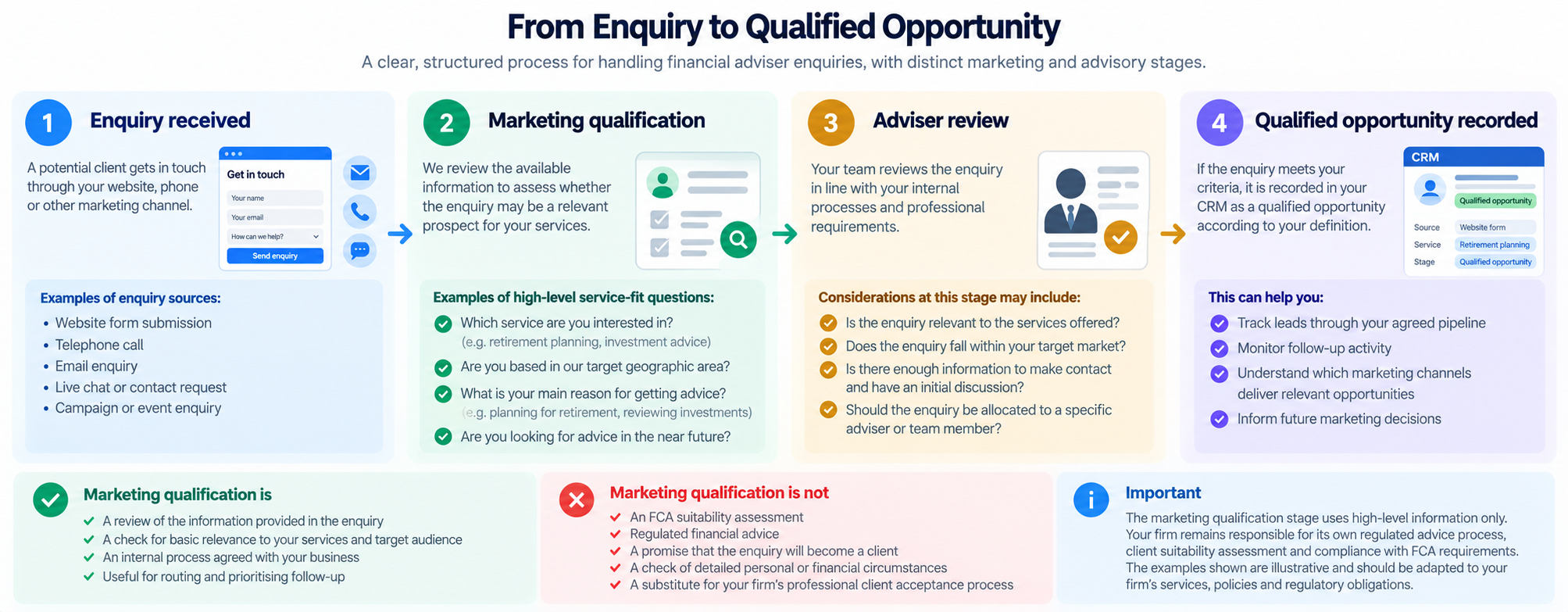 Financial adviser enquiry qualification stages showing the distinction between marketing checks, adviser review and recorded opportunities.
