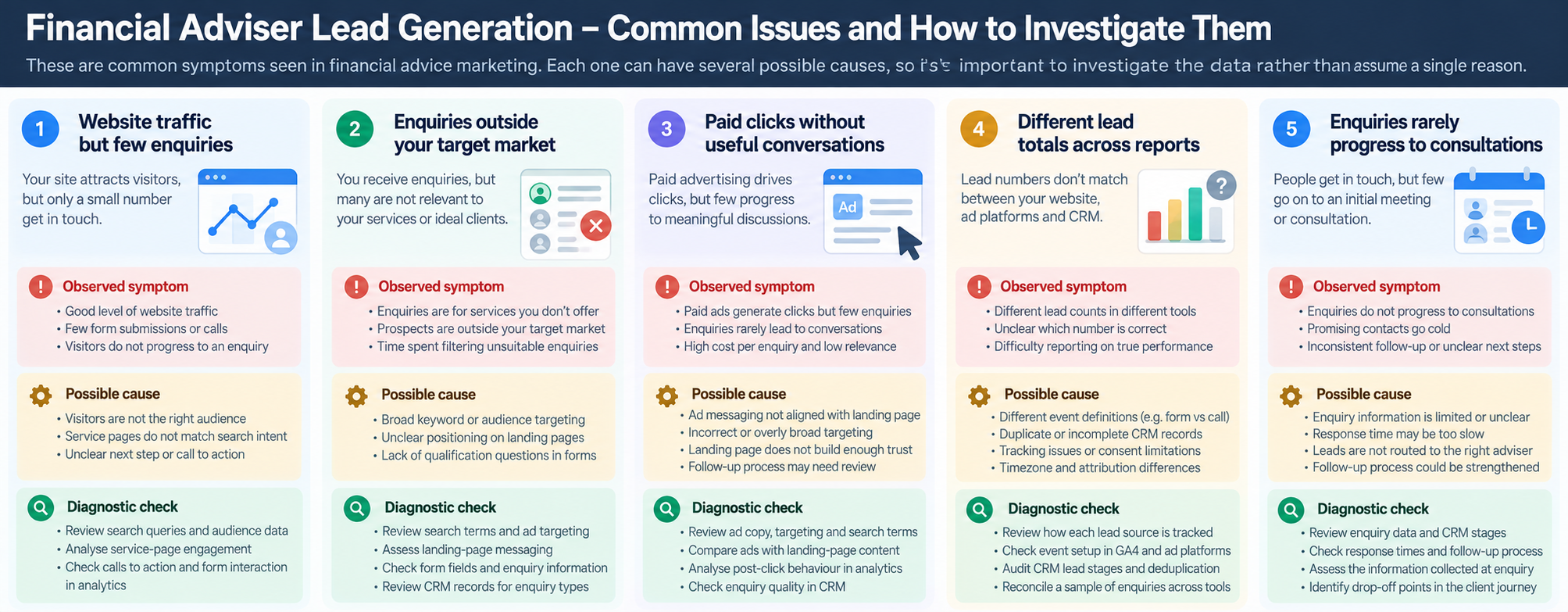 Financial adviser lead generation diagnostic framework separating observable symptoms, possible causes and checks.
