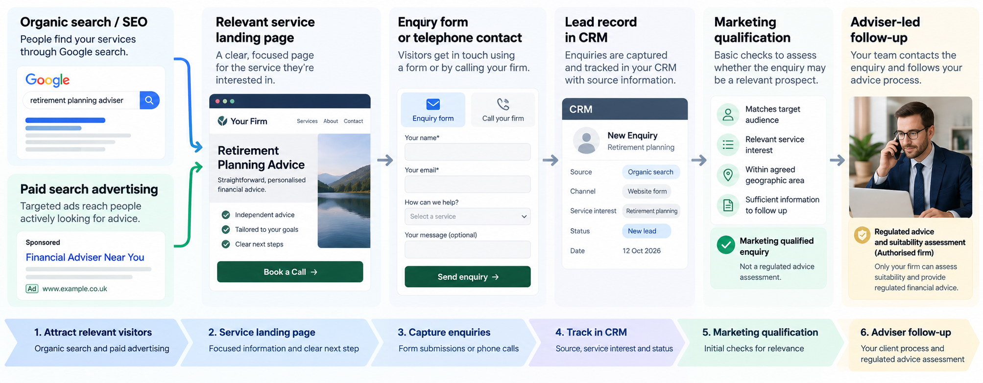 Financial adviser lead generation journey connecting SEO and paid search with landing pages, enquiries, CRM tracking and adviser follow-up.
