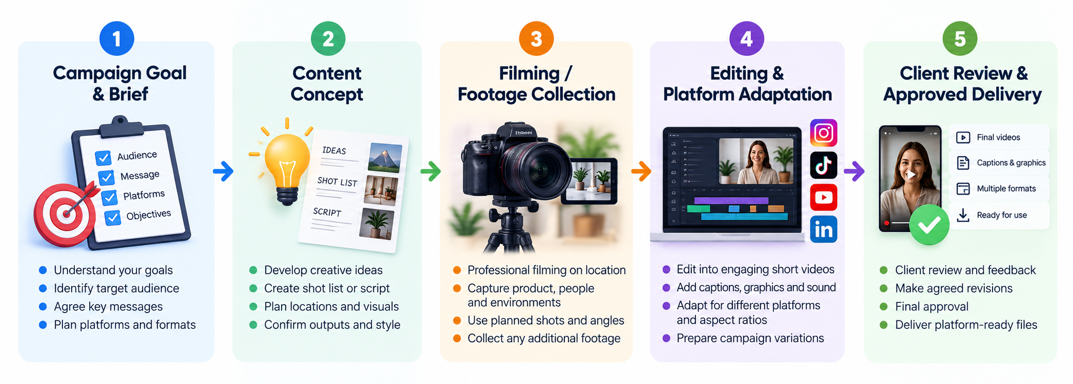 Five-stage social media video production workflow from campaign planning and filming through editing, client review and approved delivery.