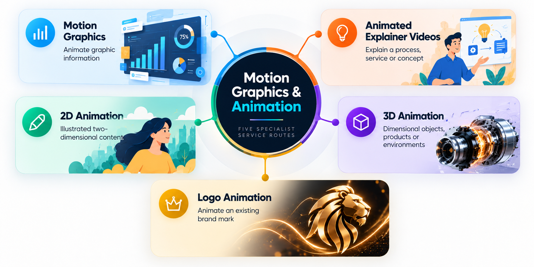 Five motion graphics and animation service routes for different business requirements