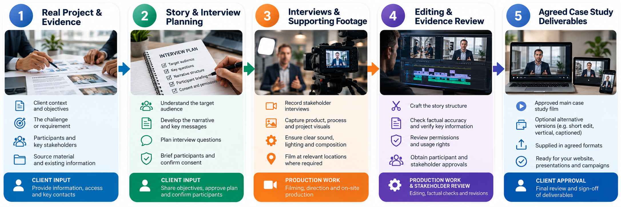 Five-stage case study video production process showing project research, interview planning, filming, editing and factual review before approved video delivery.