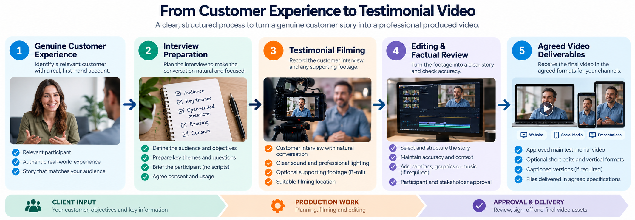 Five-stage customer testimonial video production workflow from selecting a genuine customer through interview preparation, filming, editing, factual review and agreed final delivery.