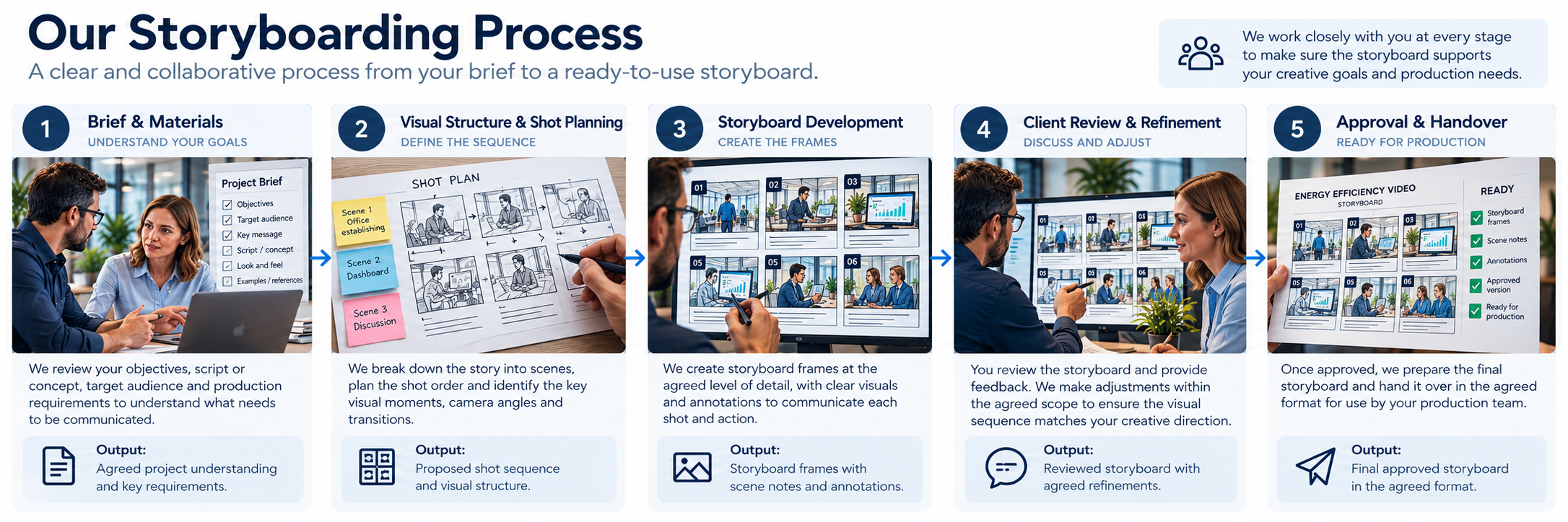 Five-stage storyboarding workflow from initial creative brief through shot planning, storyboard development, review and handover