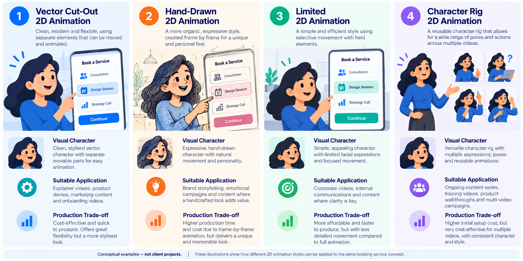 Illustrative comparison of four 2D animation techniques applied to the same fictional booking service.