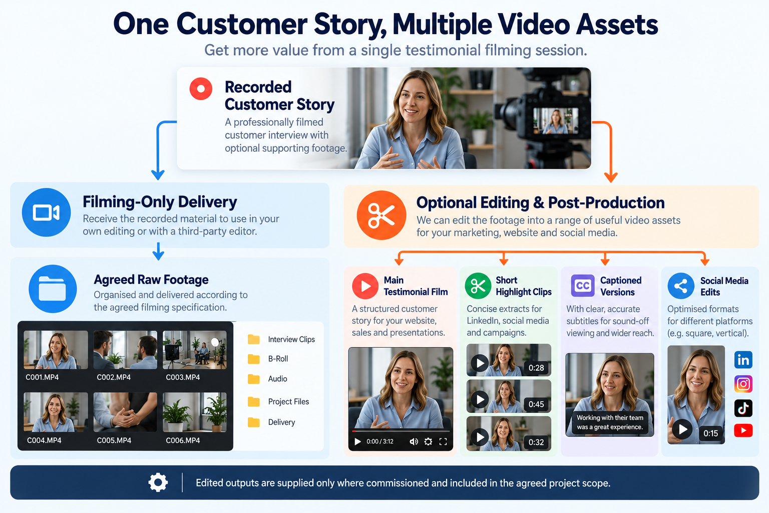 Customer testimonial video deliverables showing filming-only raw footage and optional edited films, short clips, captions and social media versions.