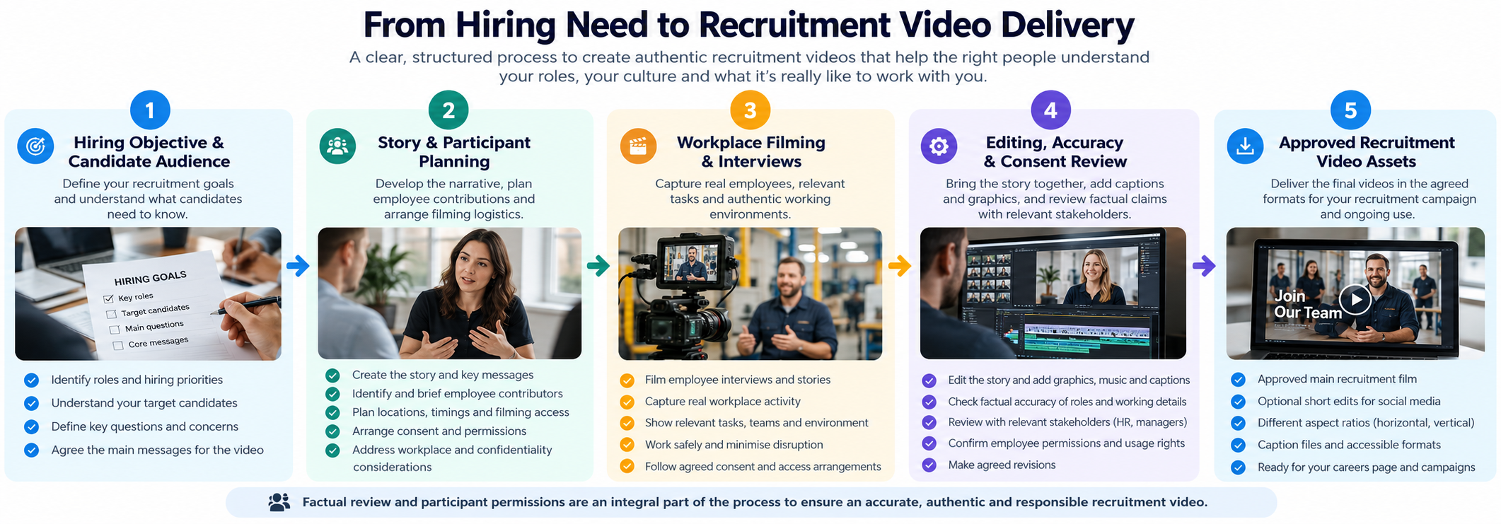 Five-stage recruitment video production process showing hiring objectives, employee interview planning, workplace filming, editing and approvals before final video delivery.