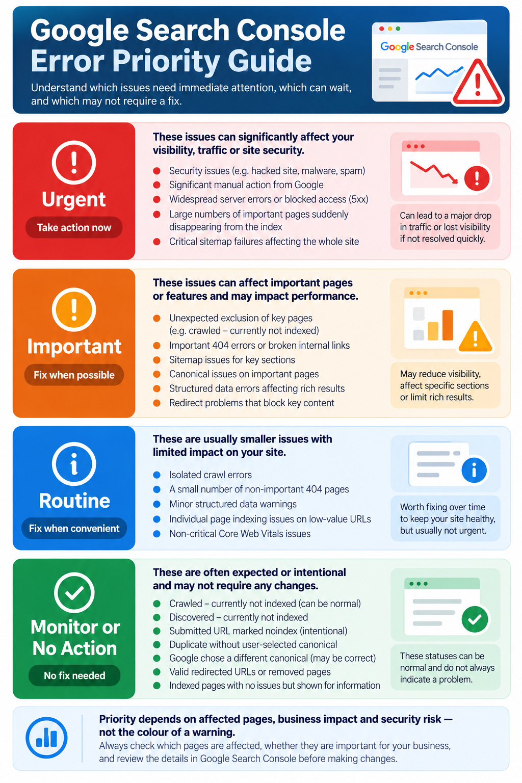 Google Search Console error priority guide comparing urgent indexing and security problems with routine warnings and expected excluded pages.
