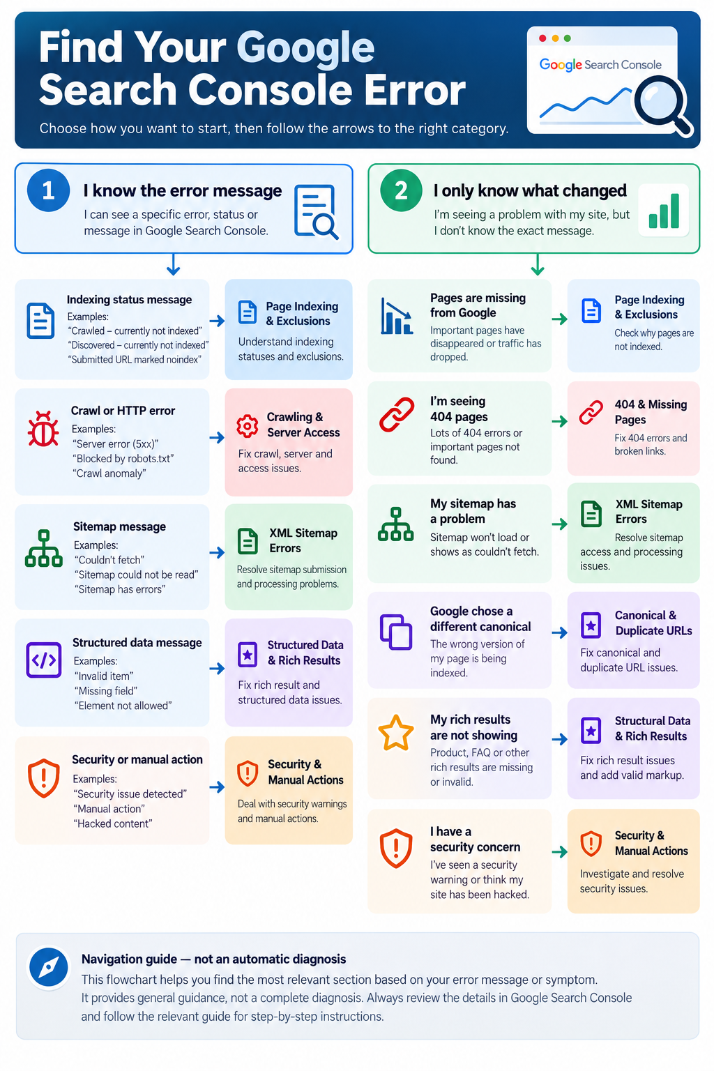 Google Search Console troubleshooting flowchart directing website owners from an error message or indexing symptom to the relevant problem category.