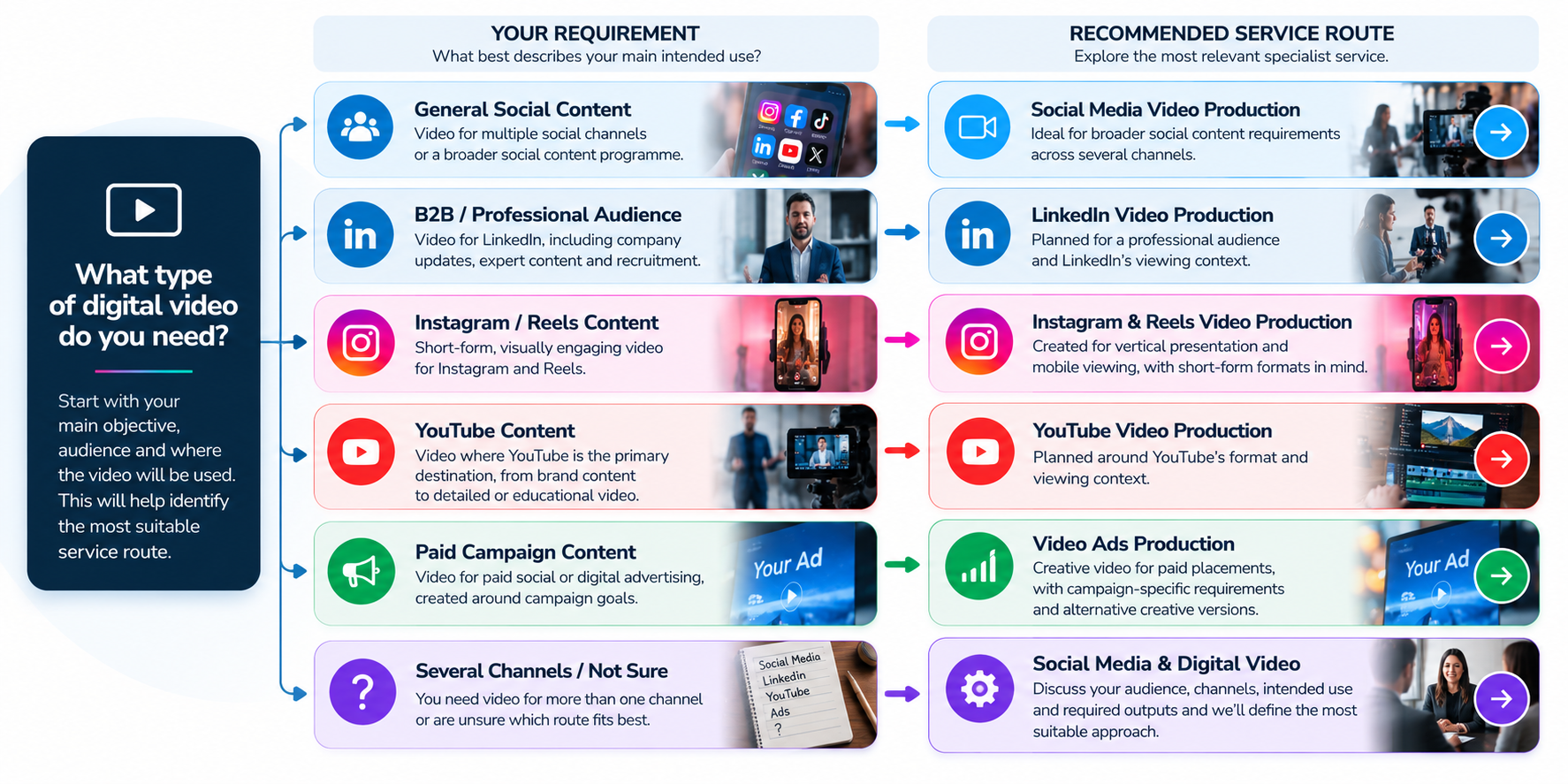 Guide to choosing a social and digital video production service based on channel and intended use