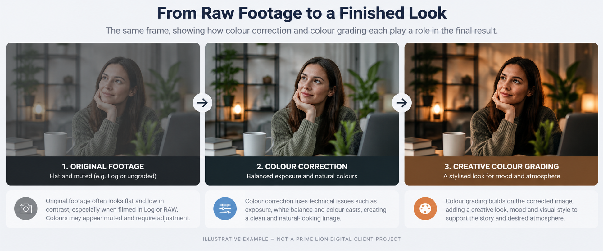 Illustration showing original video footage, colour correction and creative colour grading