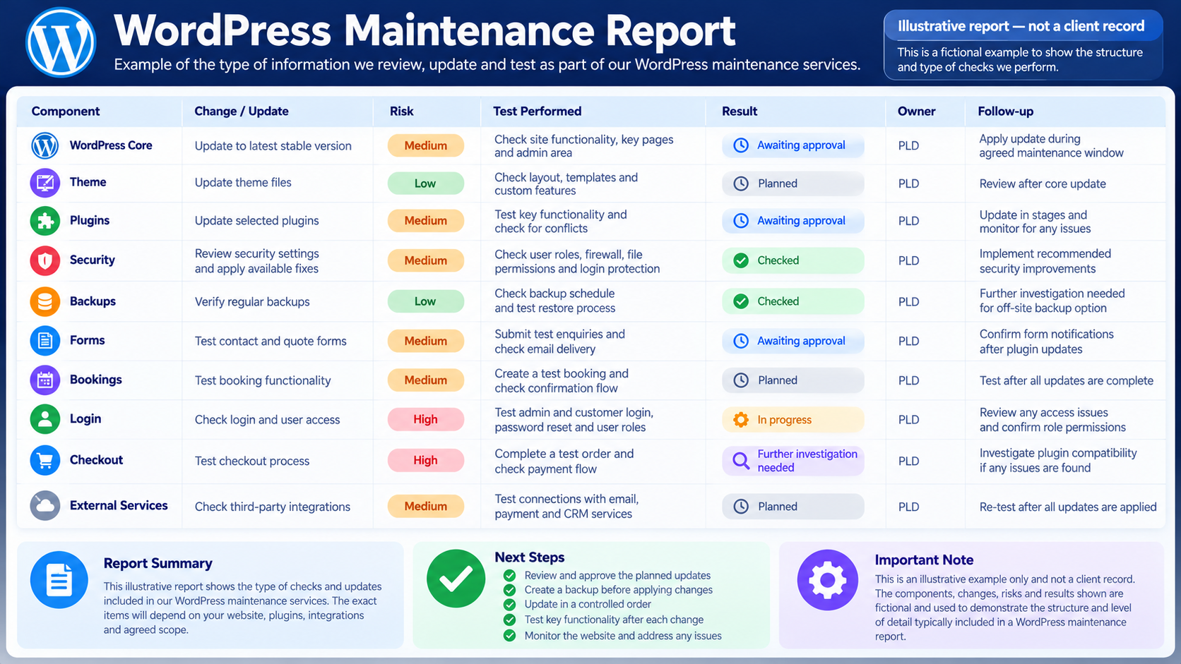 Illustrative WordPress maintenance report showing component, change, risk, test, result, owner and follow-up fields.