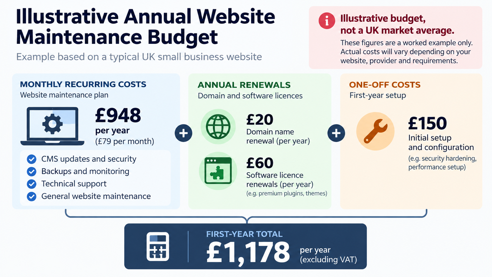 Illustrative annual website maintenance budget showing recurring fees, annual renewals and a one-off setup cost.
