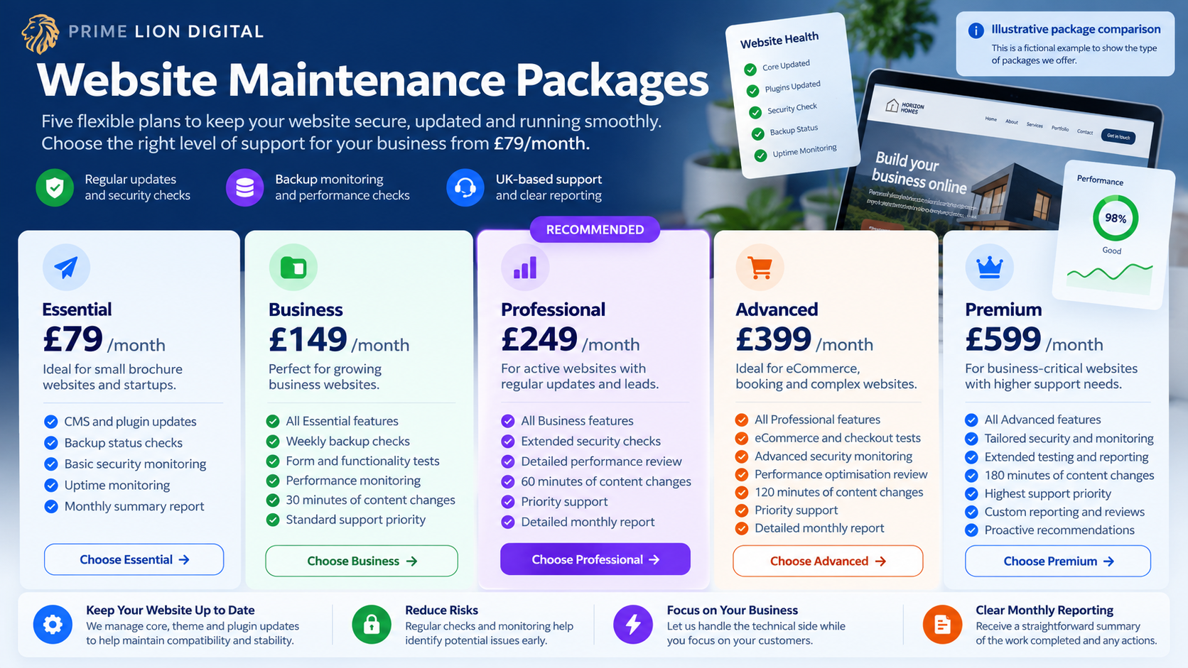 Illustrative comparison of five website maintenance packages for UK businesses, from Essential to Premium.