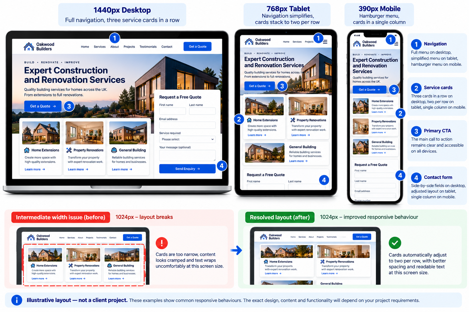 Illustrative desktop, tablet and mobile website layouts with annotated responsive navigation, content order and form behaviour.