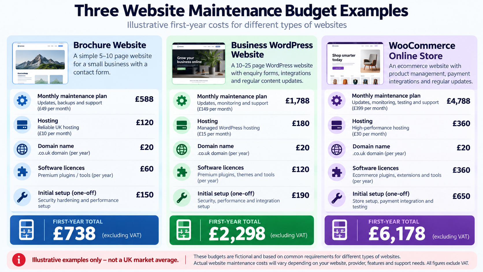 Illustrative first-year maintenance budgets for brochure, WordPress business and WooCommerce websites.