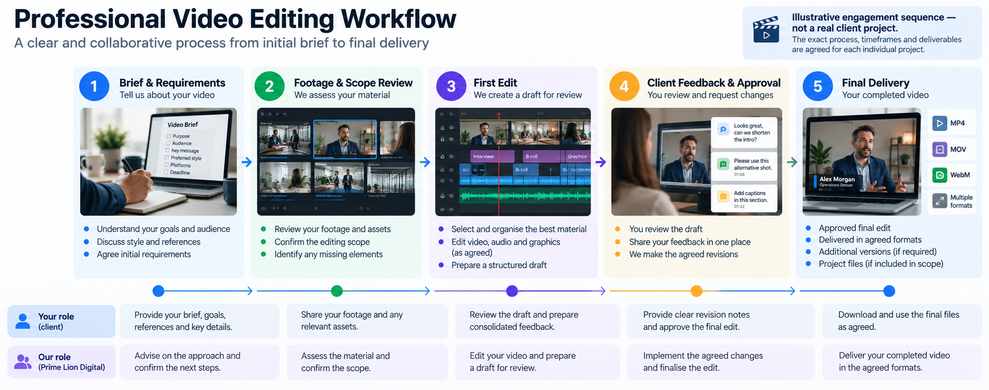 Illustrative five-stage professional video editing workflow from client brief and footage review to approval and final delivery.