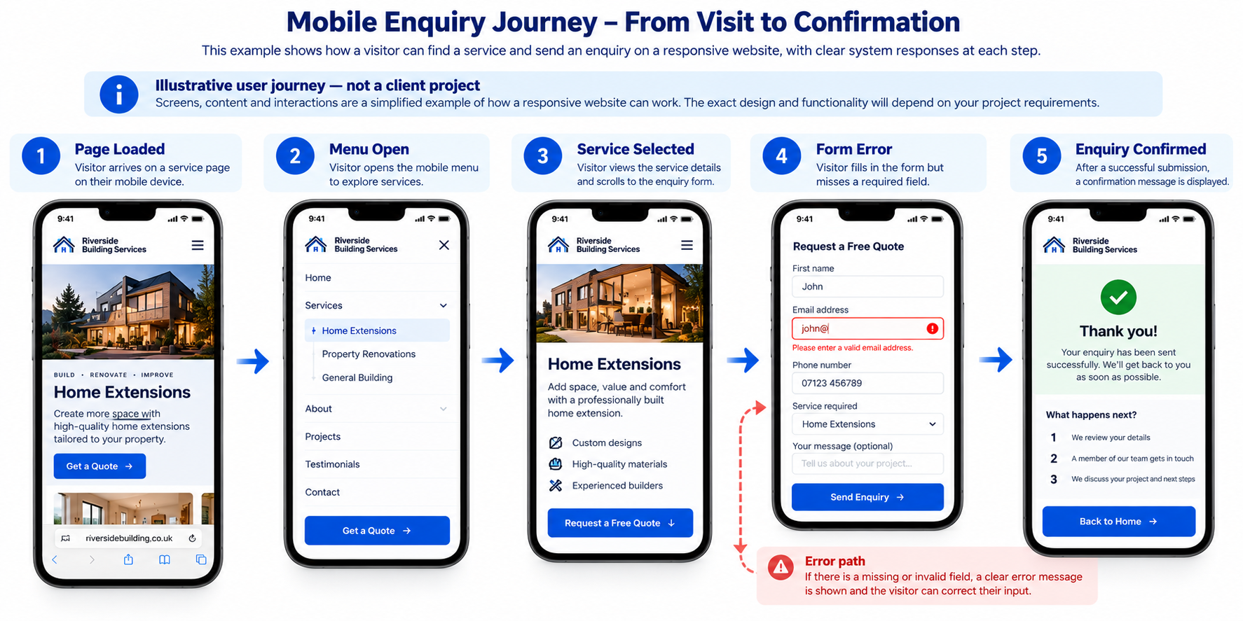 Illustrative mobile enquiry journey showing responsive navigation, form validation and submission feedback.