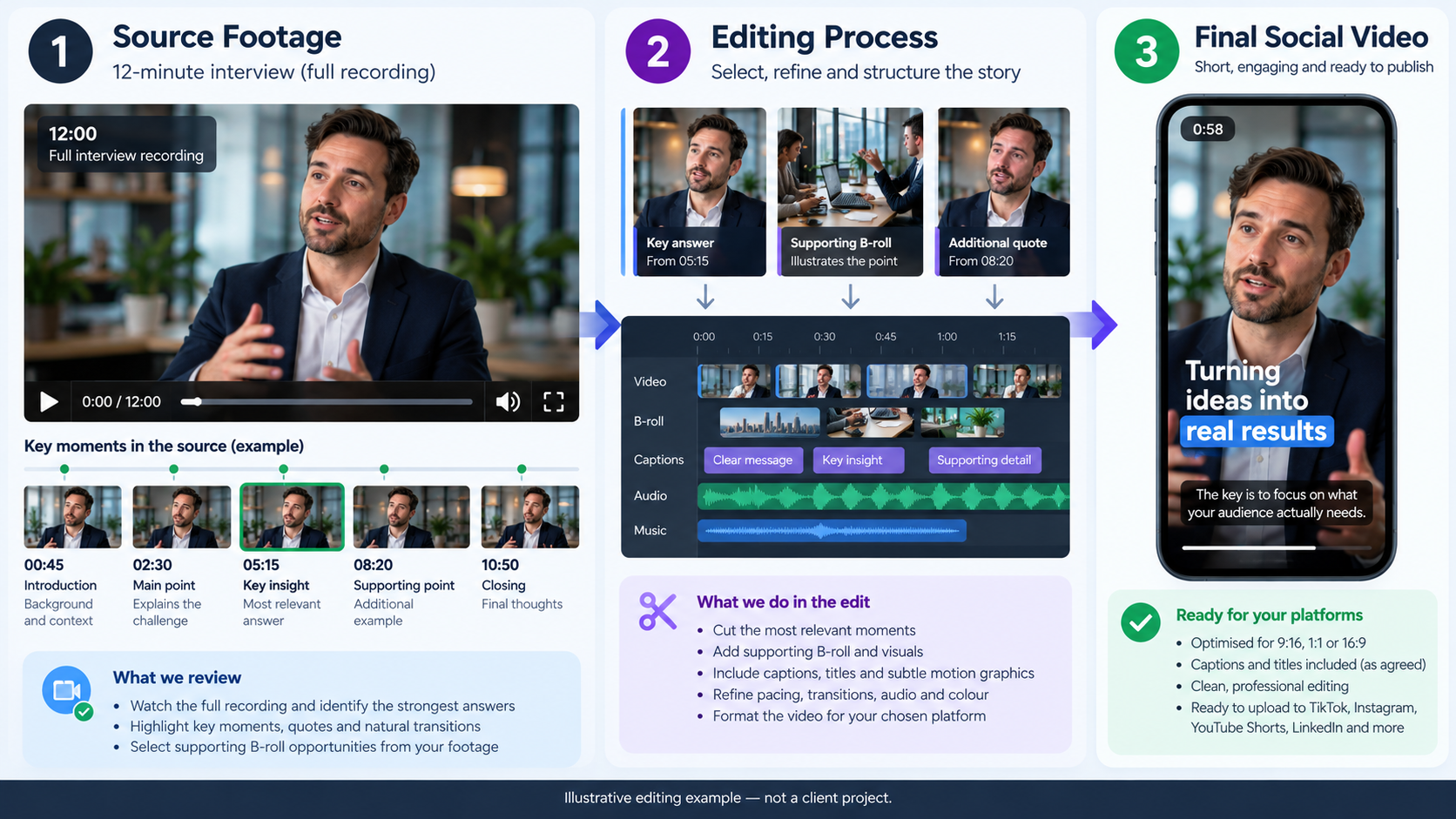 Illustrative storyboard showing how longer source footage is selected and edited into a short social video.