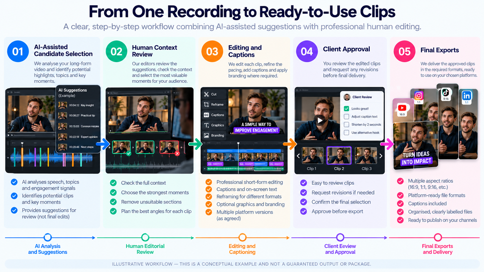 Illustrative workflow showing automated clip suggestions followed by human editorial review