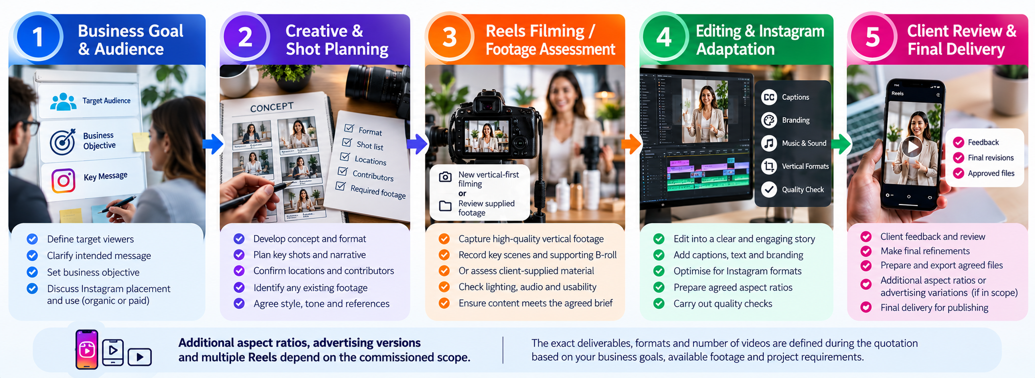 Five-stage Instagram Reels video production workflow covering audience planning, creative preparation, filming or supplied footage, editing, Instagram adaptation and final delivery.