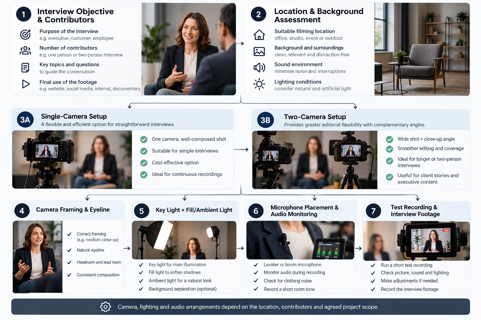 Professional interview filming setup showing camera configurations, speaker framing, lighting, microphone placement and recording preparation