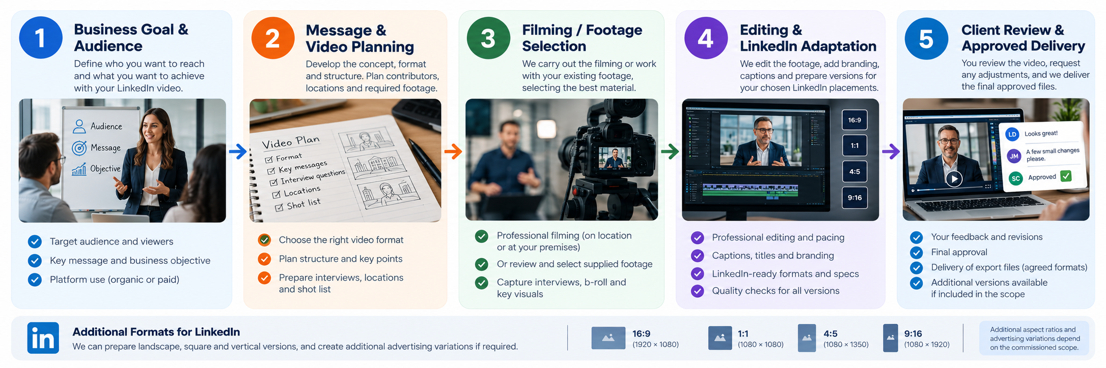 Five-stage LinkedIn video production workflow covering B2B audience planning, message development, filming, editing, platform adaptation and approved delivery.