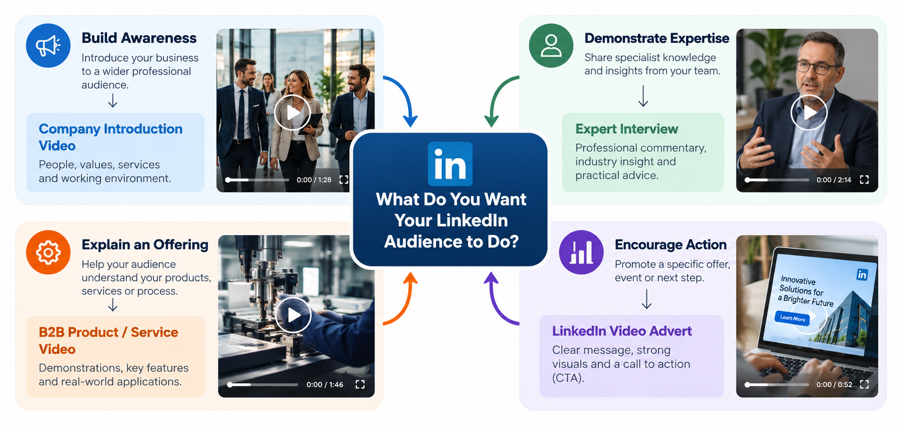 Decision diagram comparing LinkedIn company introduction videos, expert interviews, B2B product explainers and video adverts by business objective.