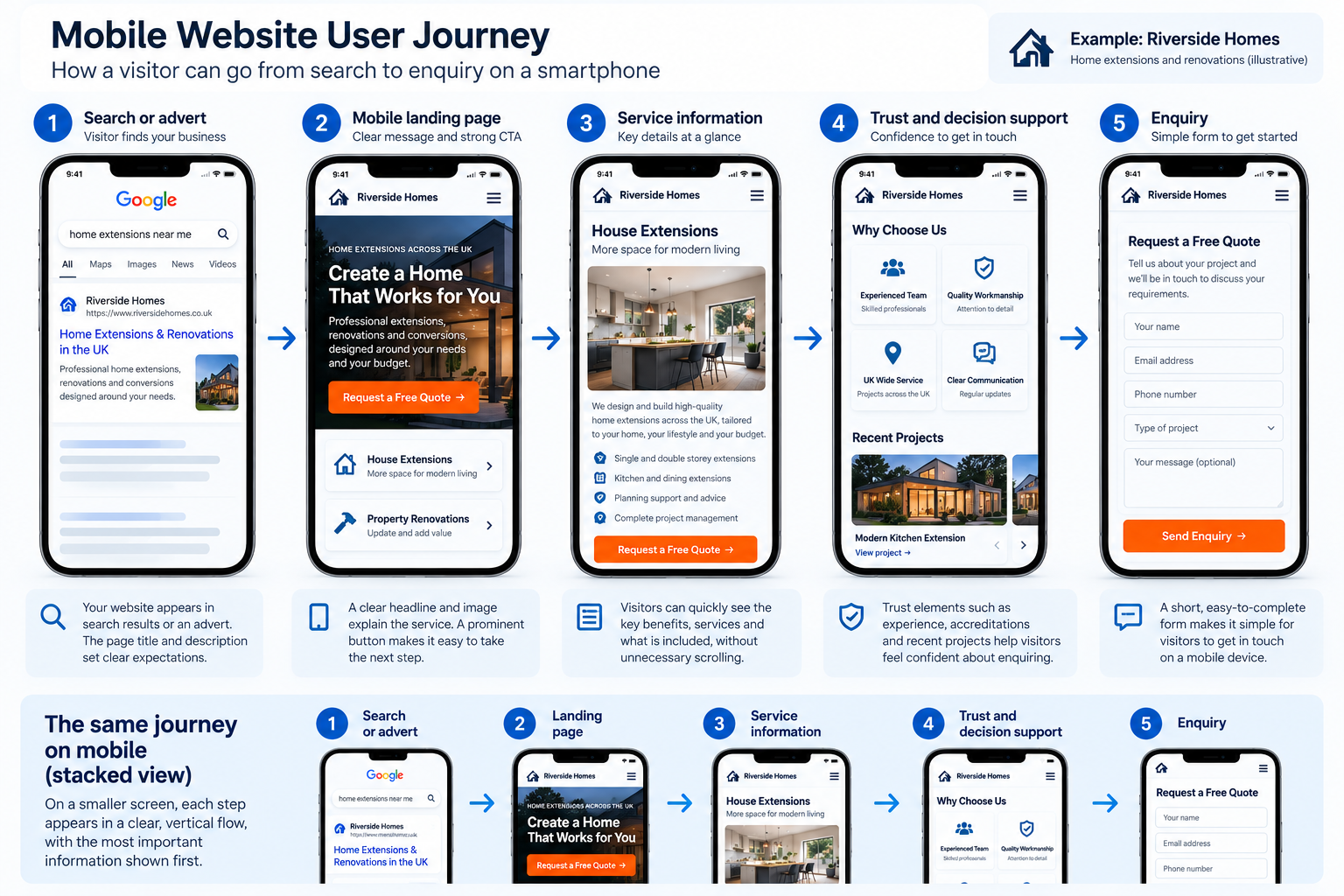Mobile website user journey showing how visitors move from a landing page through service information to an enquiry form.