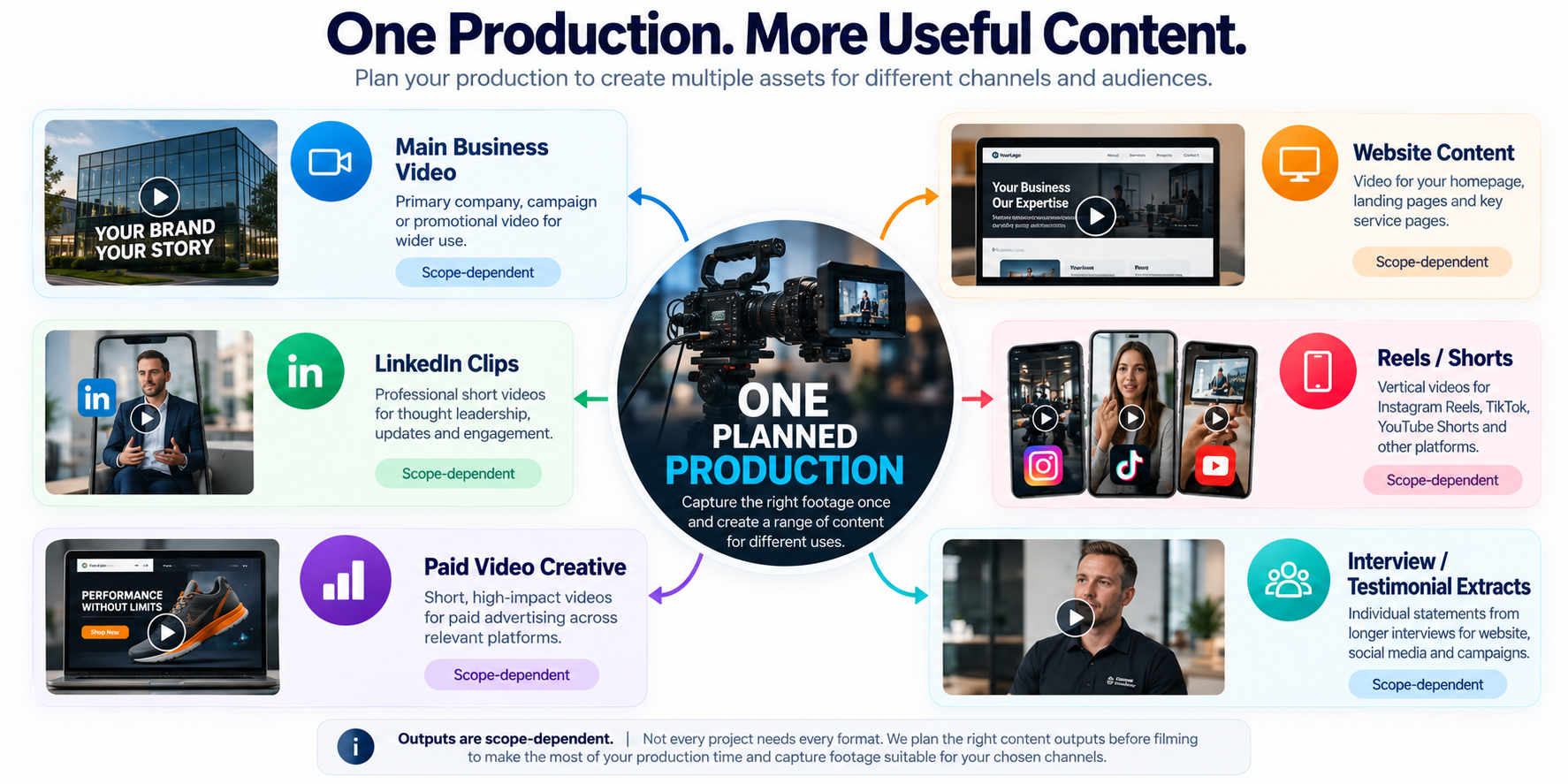 Multiple business video assets planned from one video production